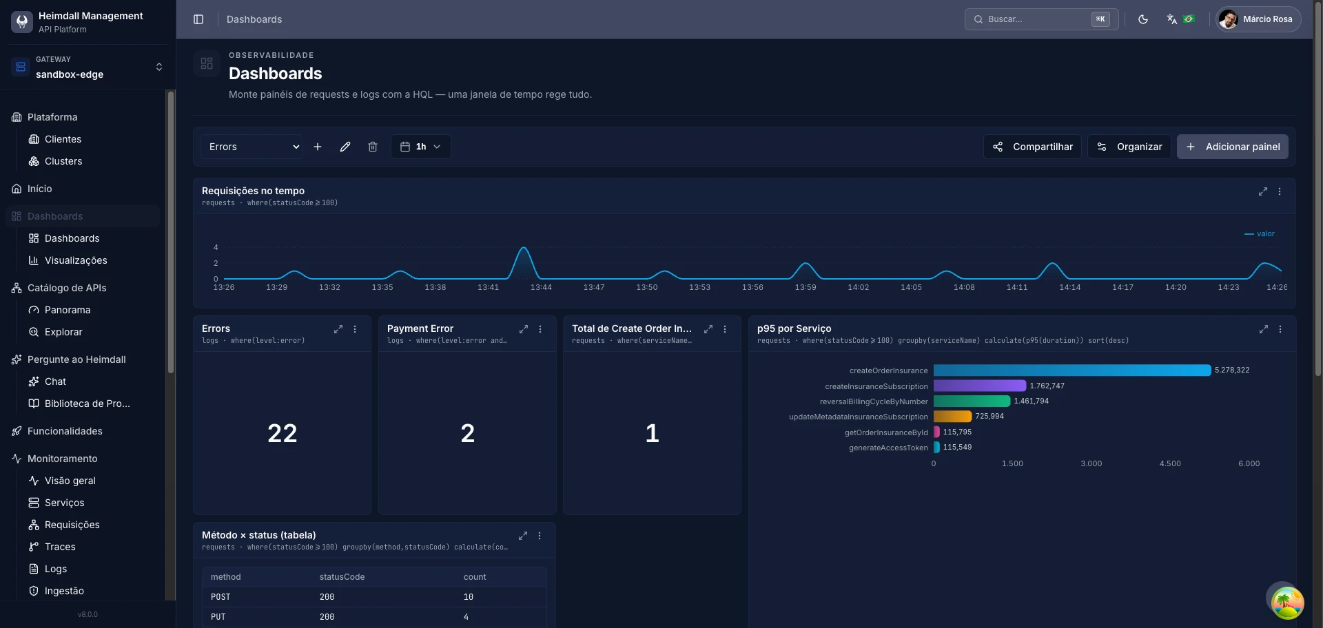 Dashboard customizado do console Heimdall com séries temporais, KPIs e tabelas